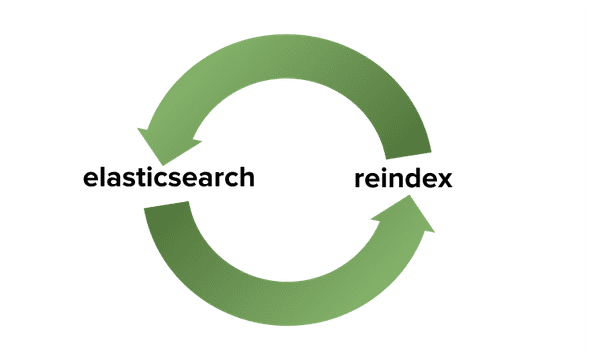 6 Steps To Reindex Elasticsearch Data in 2026