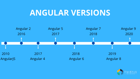 Angular versions