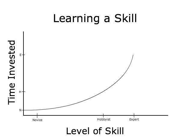 angular vs react vs vue learning curve