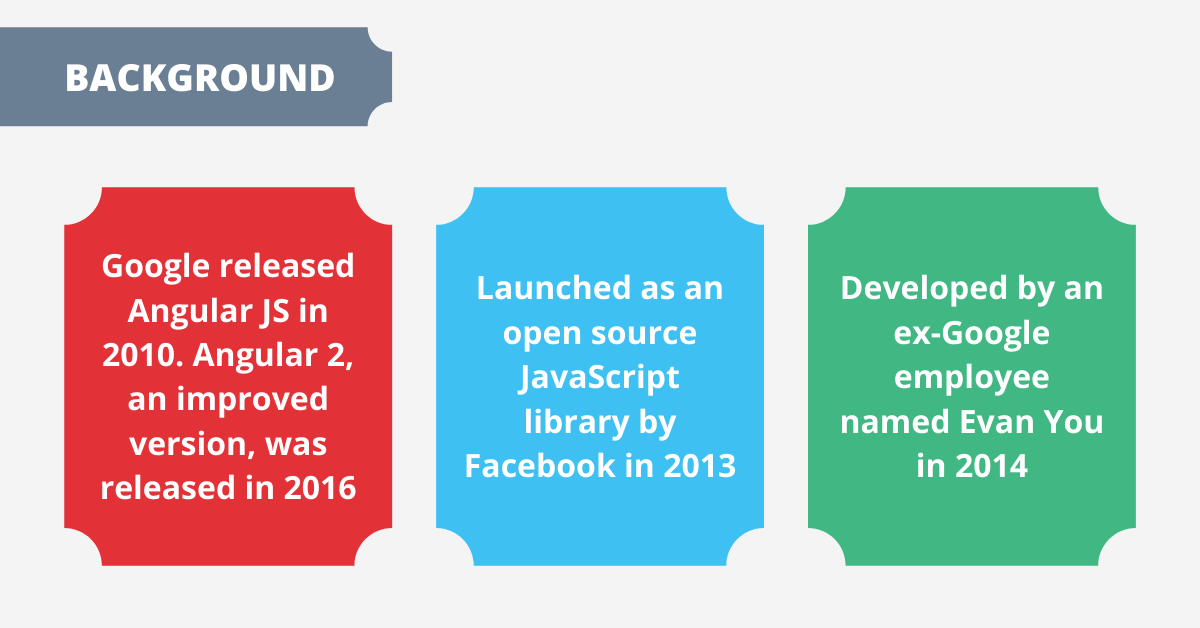 angular vs react vs vue: background