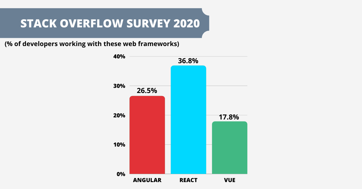 angular vs react vs vue: stack overflow survey 2020