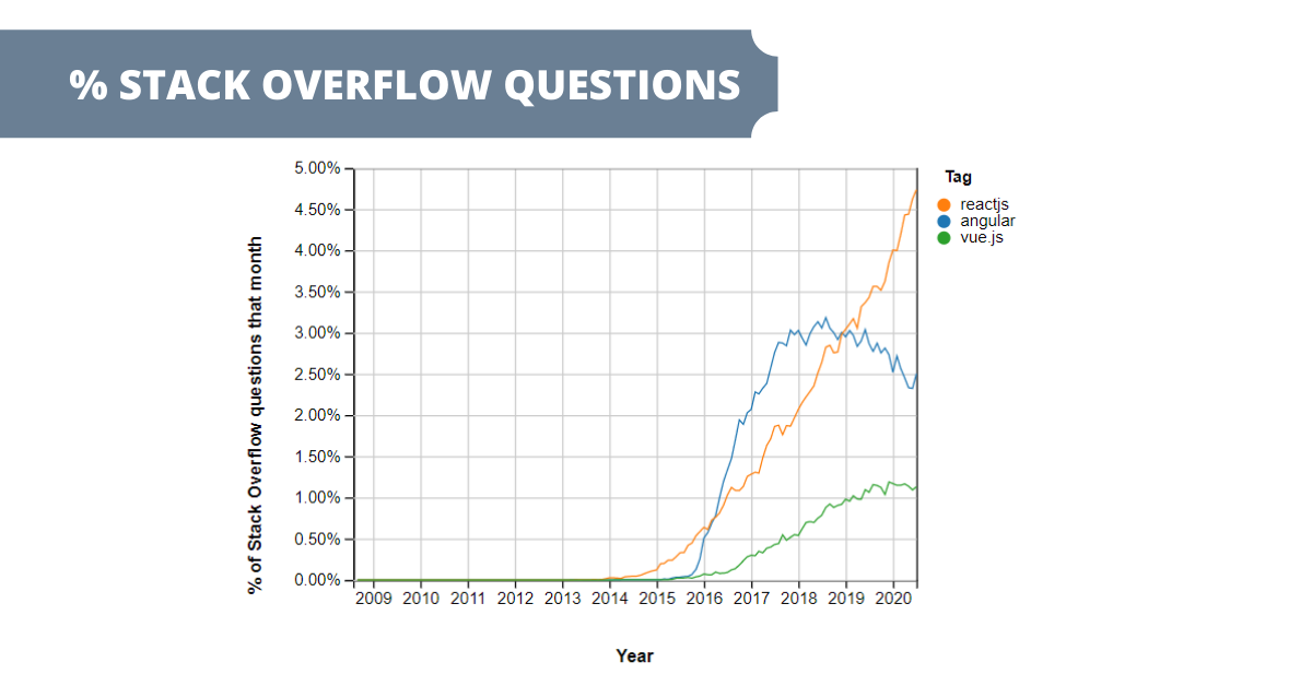 angular vs react vs vue: Stack overflow questions