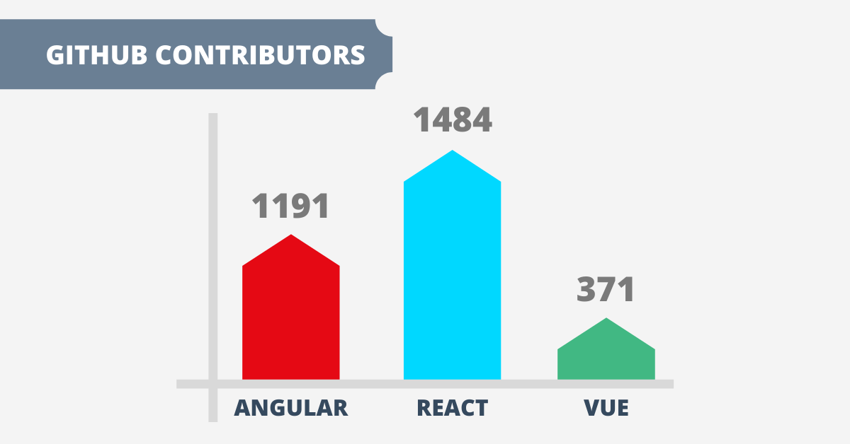 angular vs react vs vue: github contributors