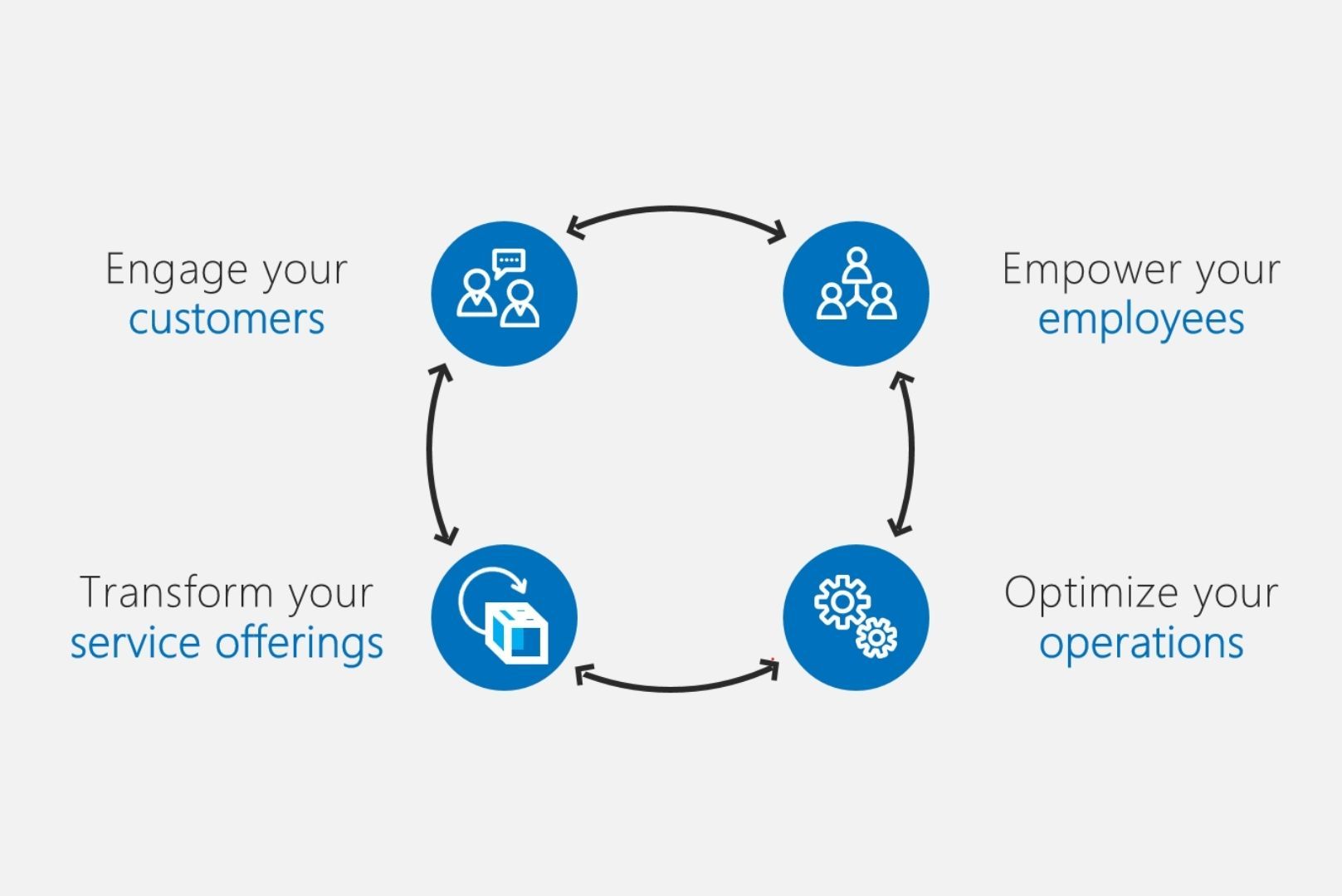 4 key areas of digital transformation