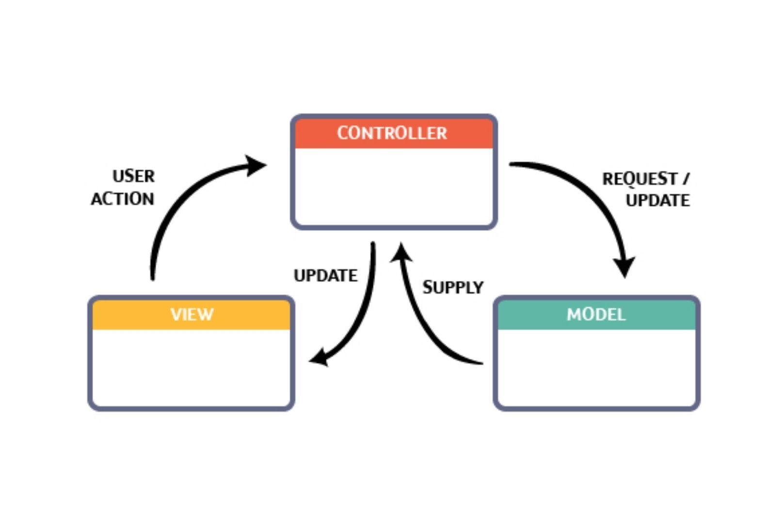 Model View Controller