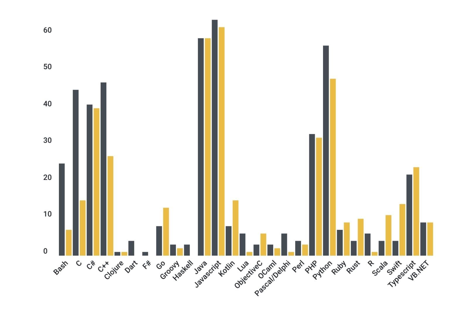 Python is the third-best programming language