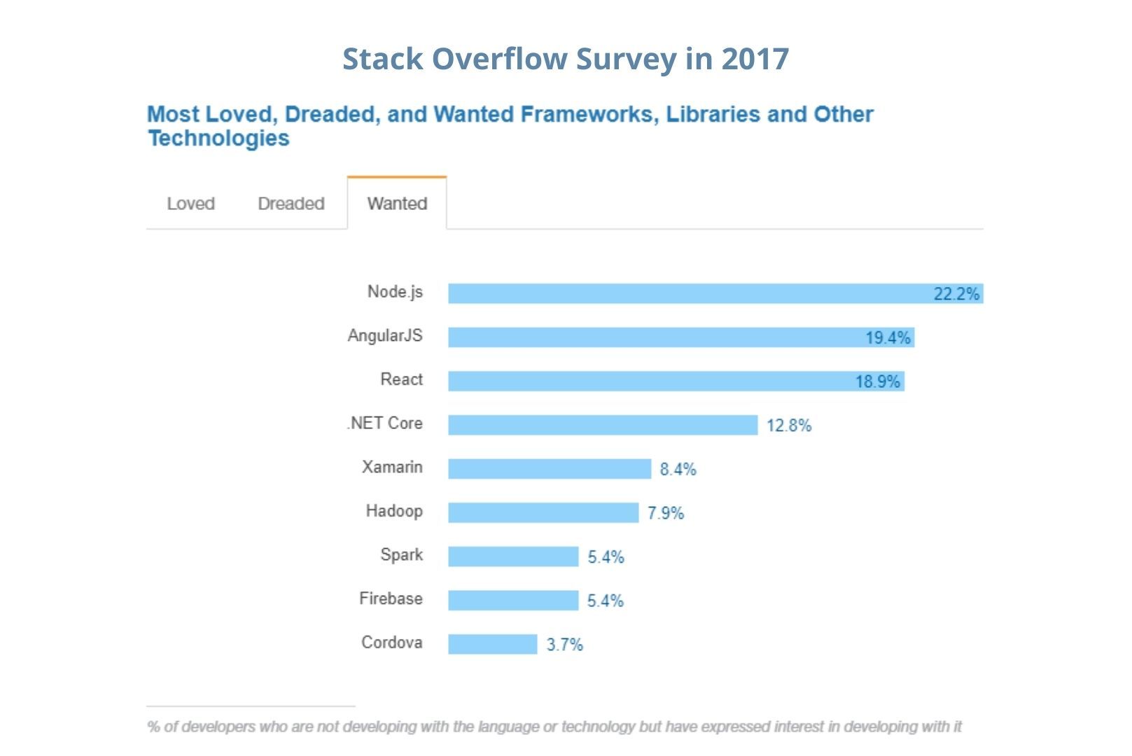 Stack Overflow Survey in 2017