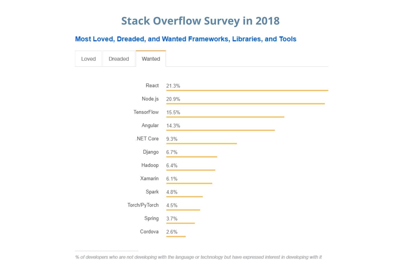 Stack Overflow Survey in 2018
