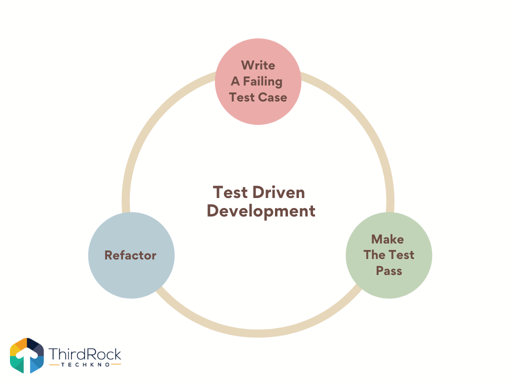 Why Test Driven Development | Large Scale Application