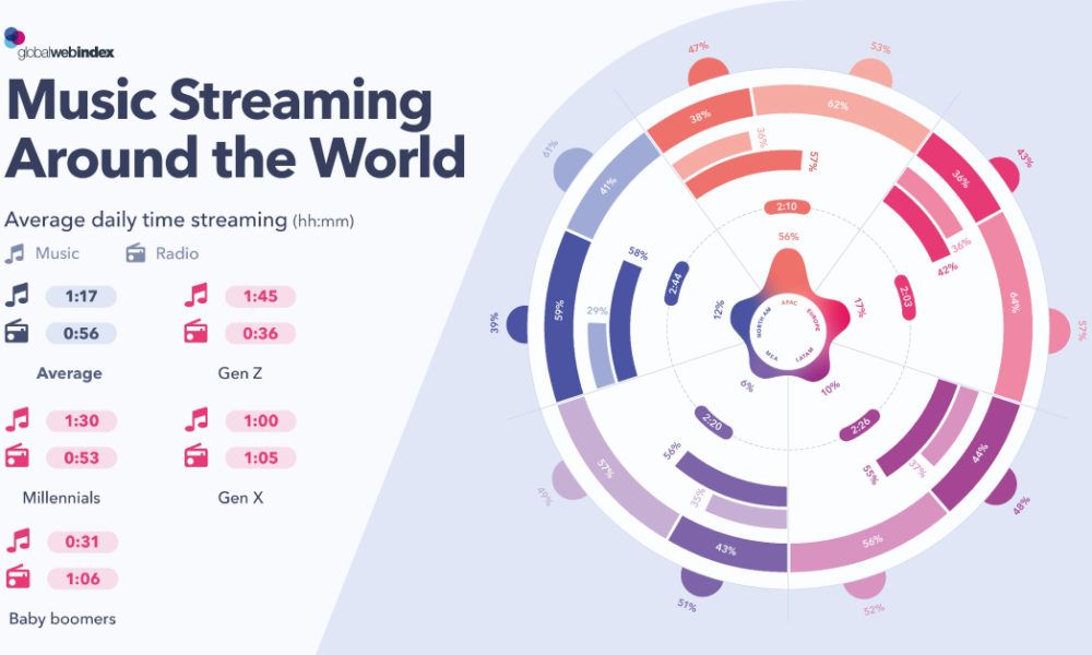 Music streaming around the world
