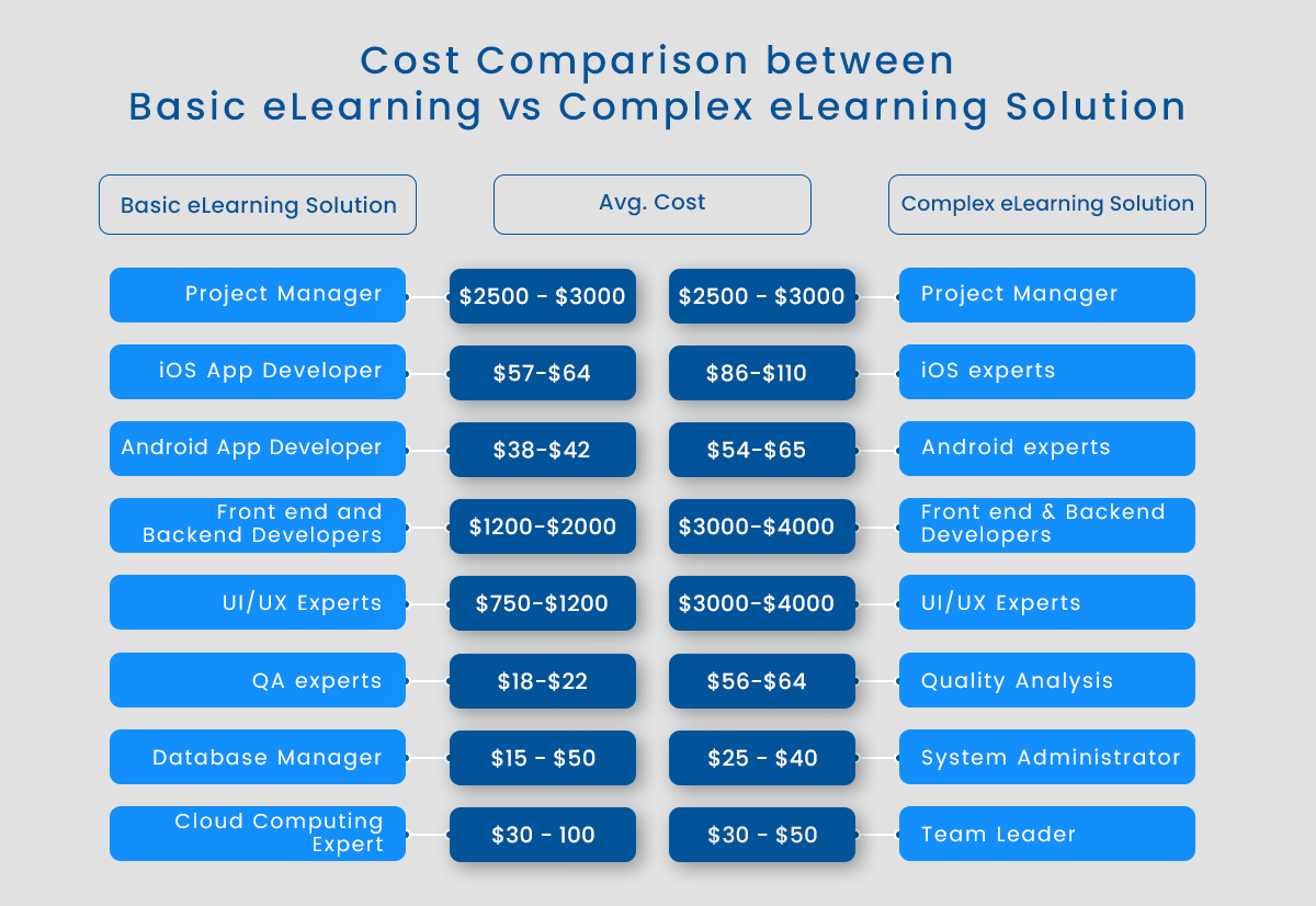 Basic eLearning vs Complex eLearning app Cost