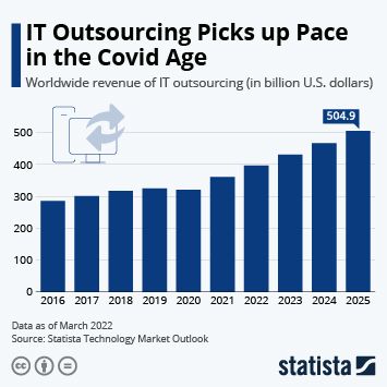 Software Development Outsourcing Trends