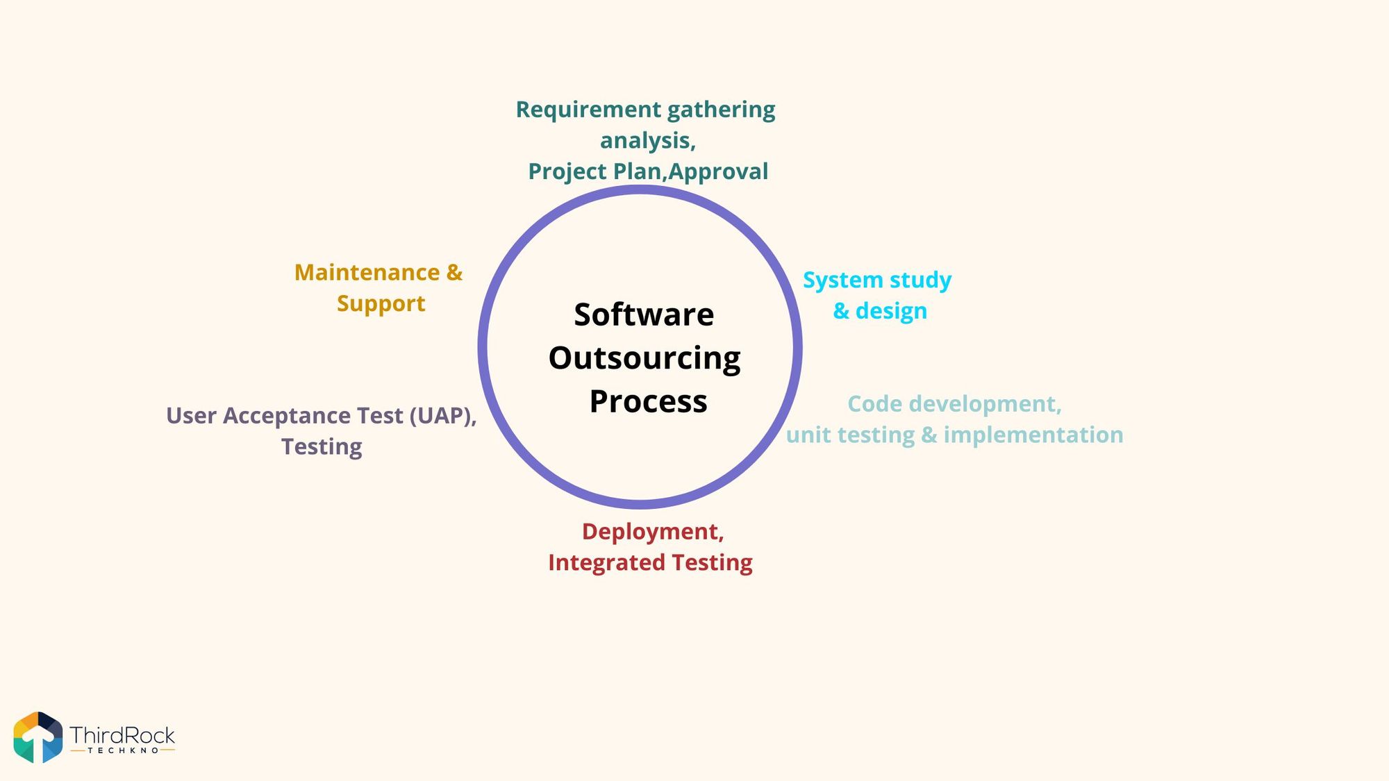 Software Development Outsourcing Trends