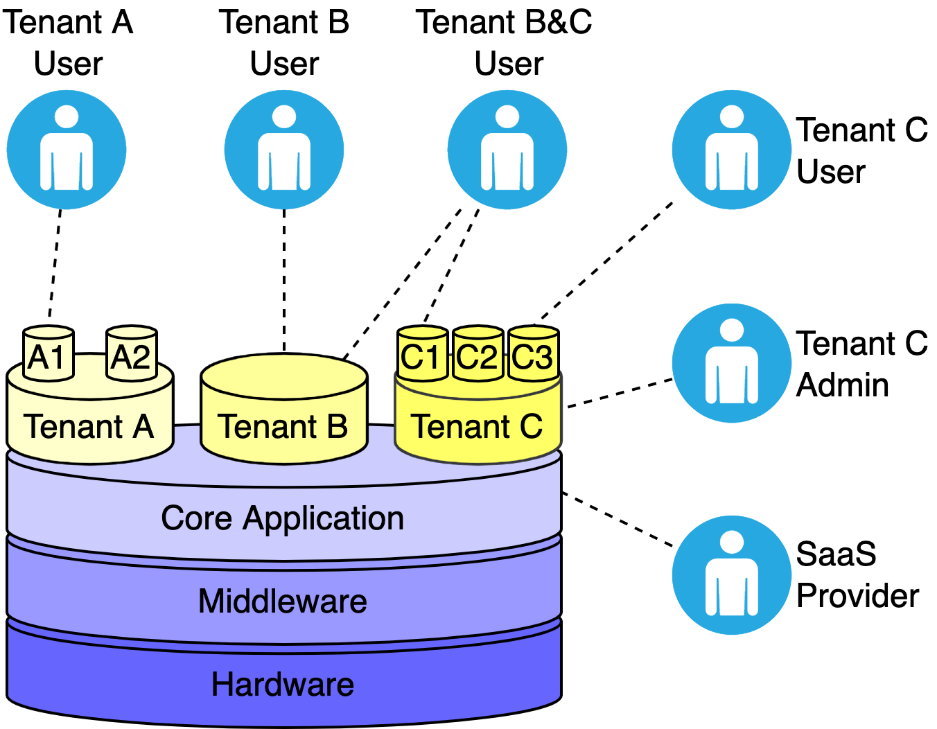 Build Angular 13 Multi-Tenant App