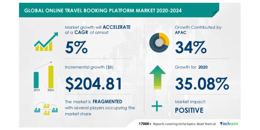 Travel apps