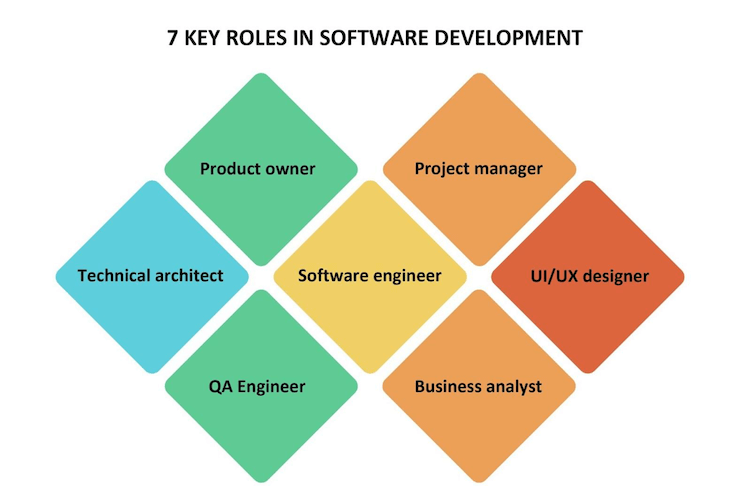 software development teams structure