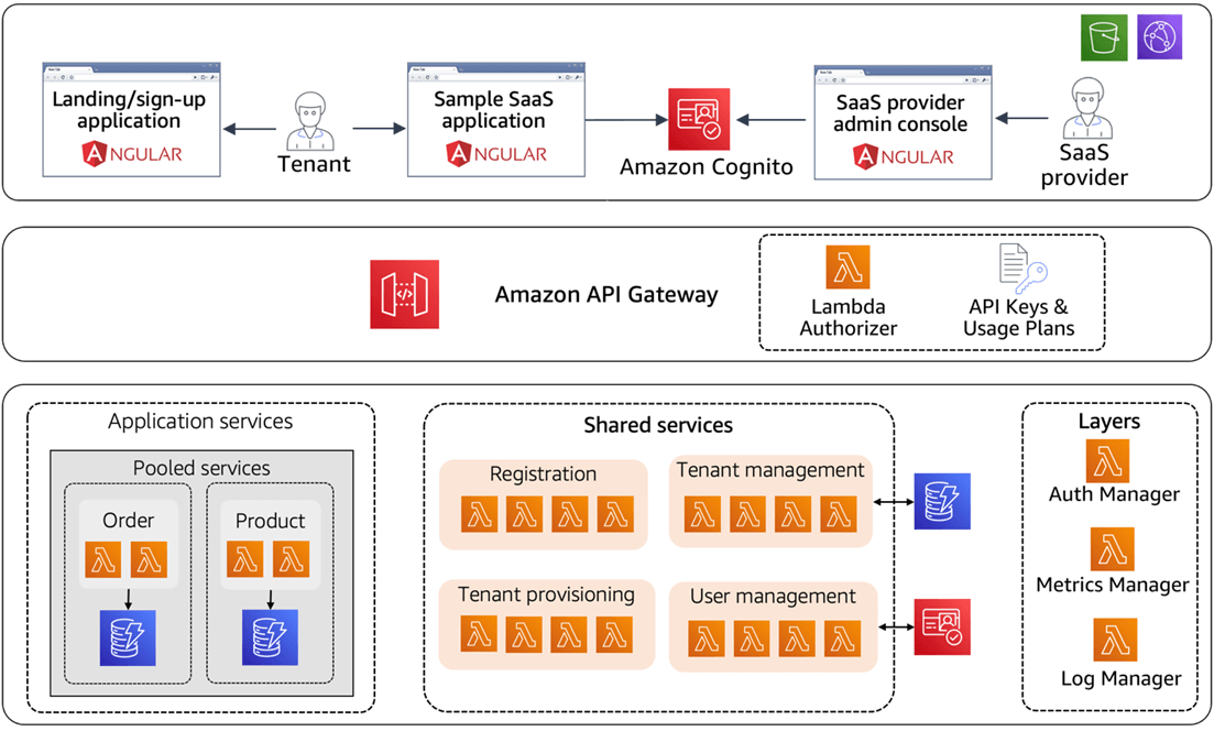 Build Angular 13 Multi-Tenant App