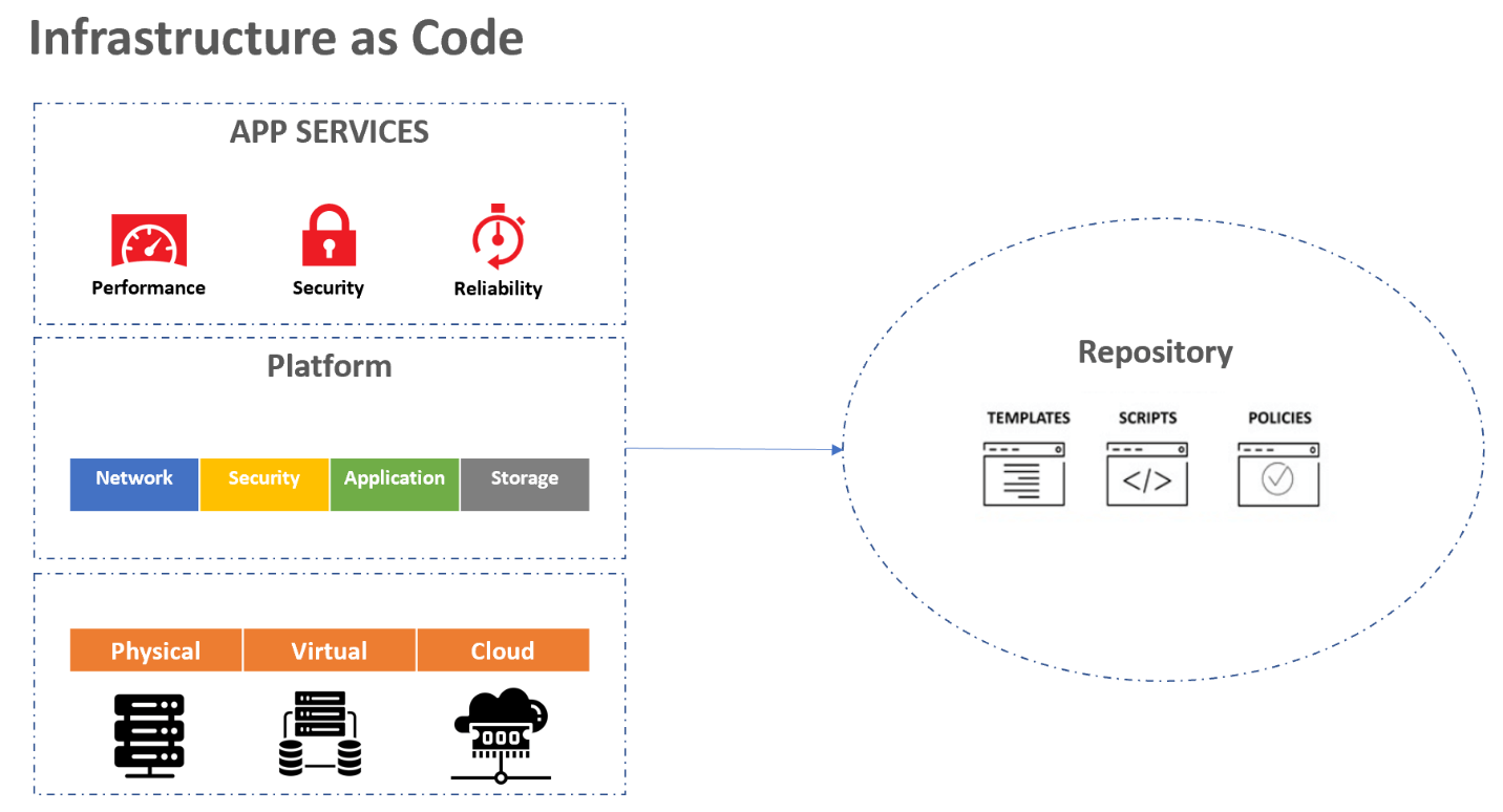 Infrastructure as Code