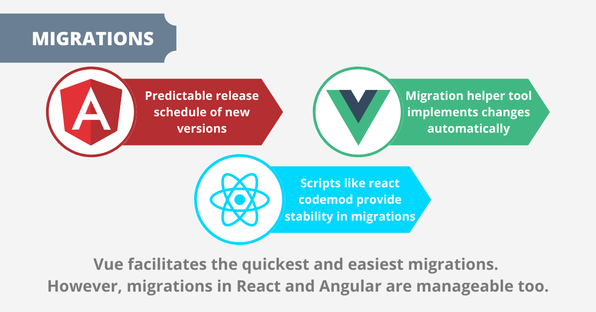 angular vs react vs vue: migrations