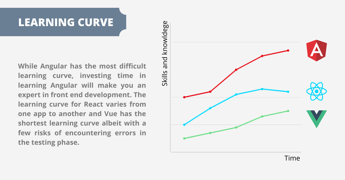 angular vs react vs vue: learning curve