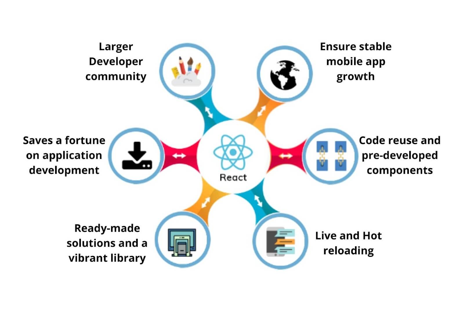 Advantages of react native app development