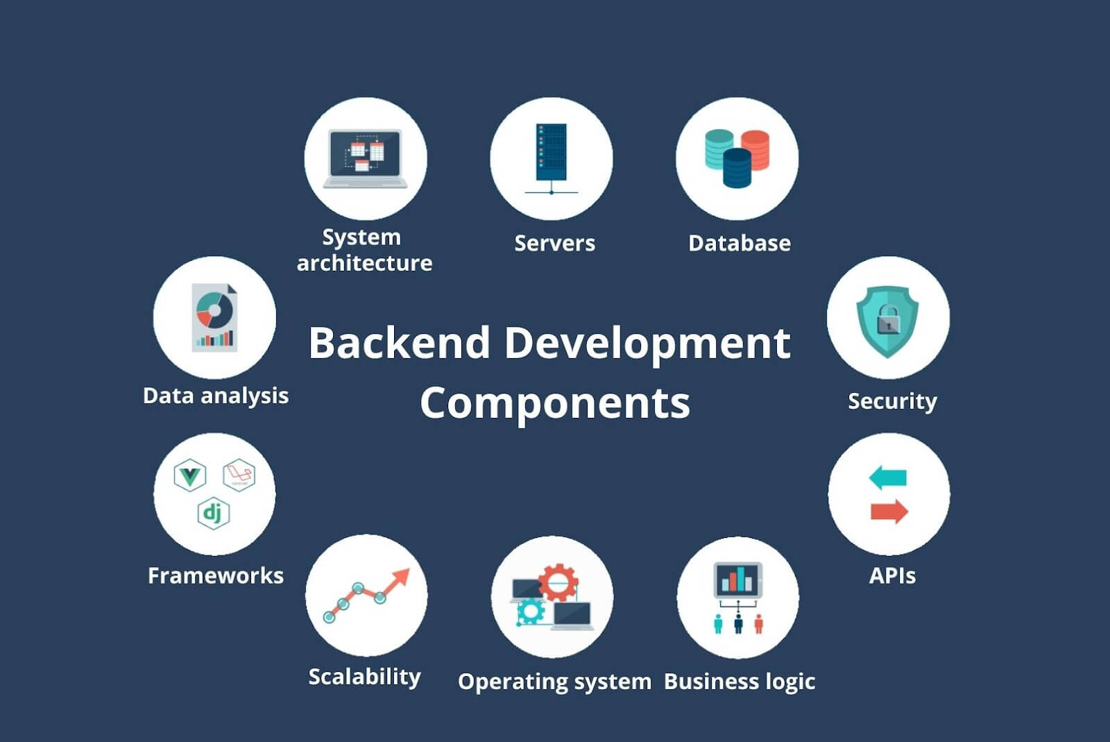 Backend development components