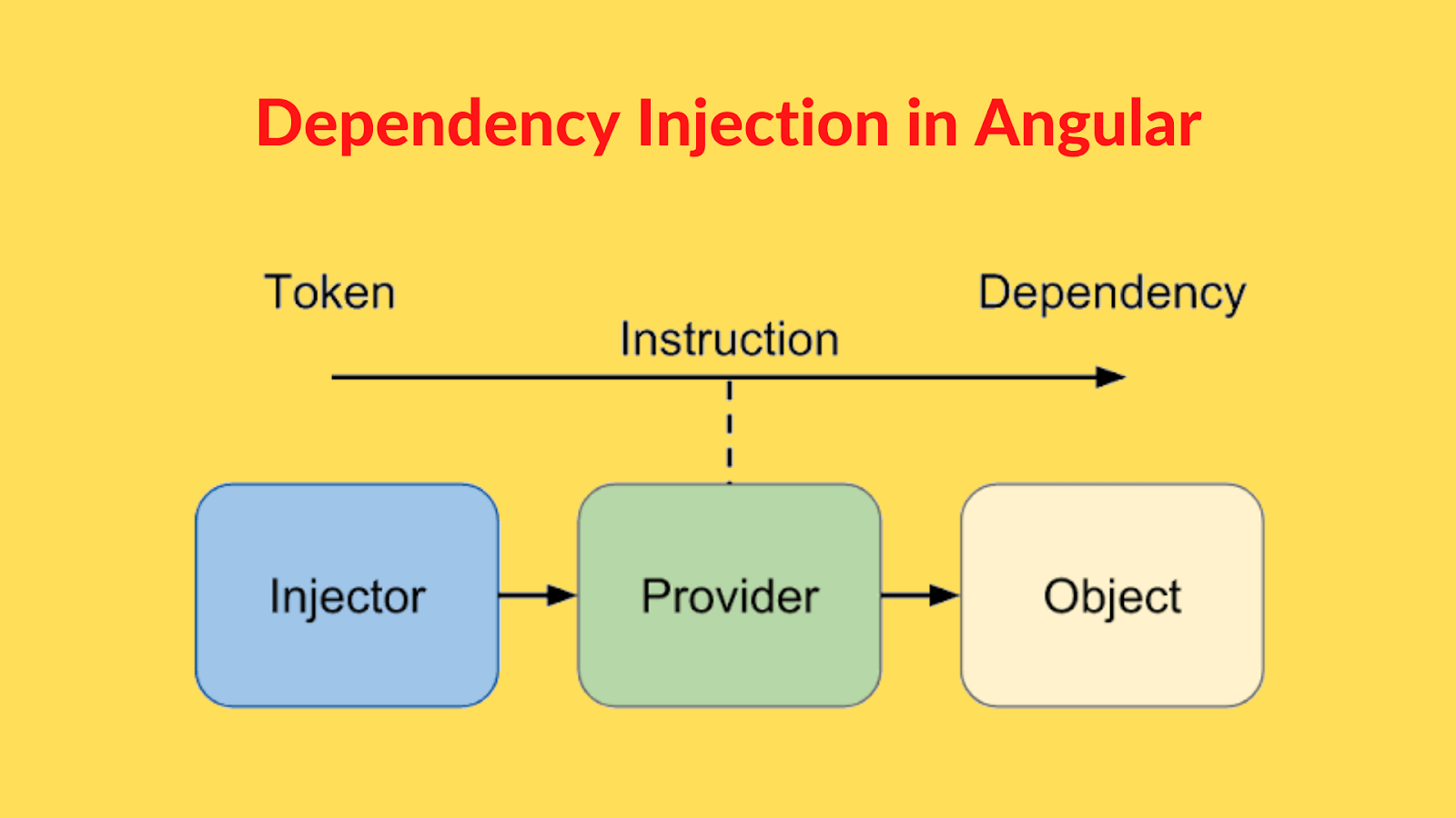 Dependency Injection in Angular
