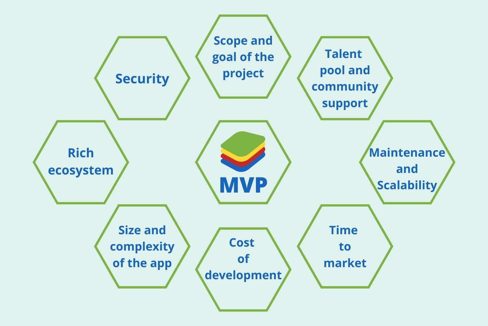 MVP Tech Stack Factors