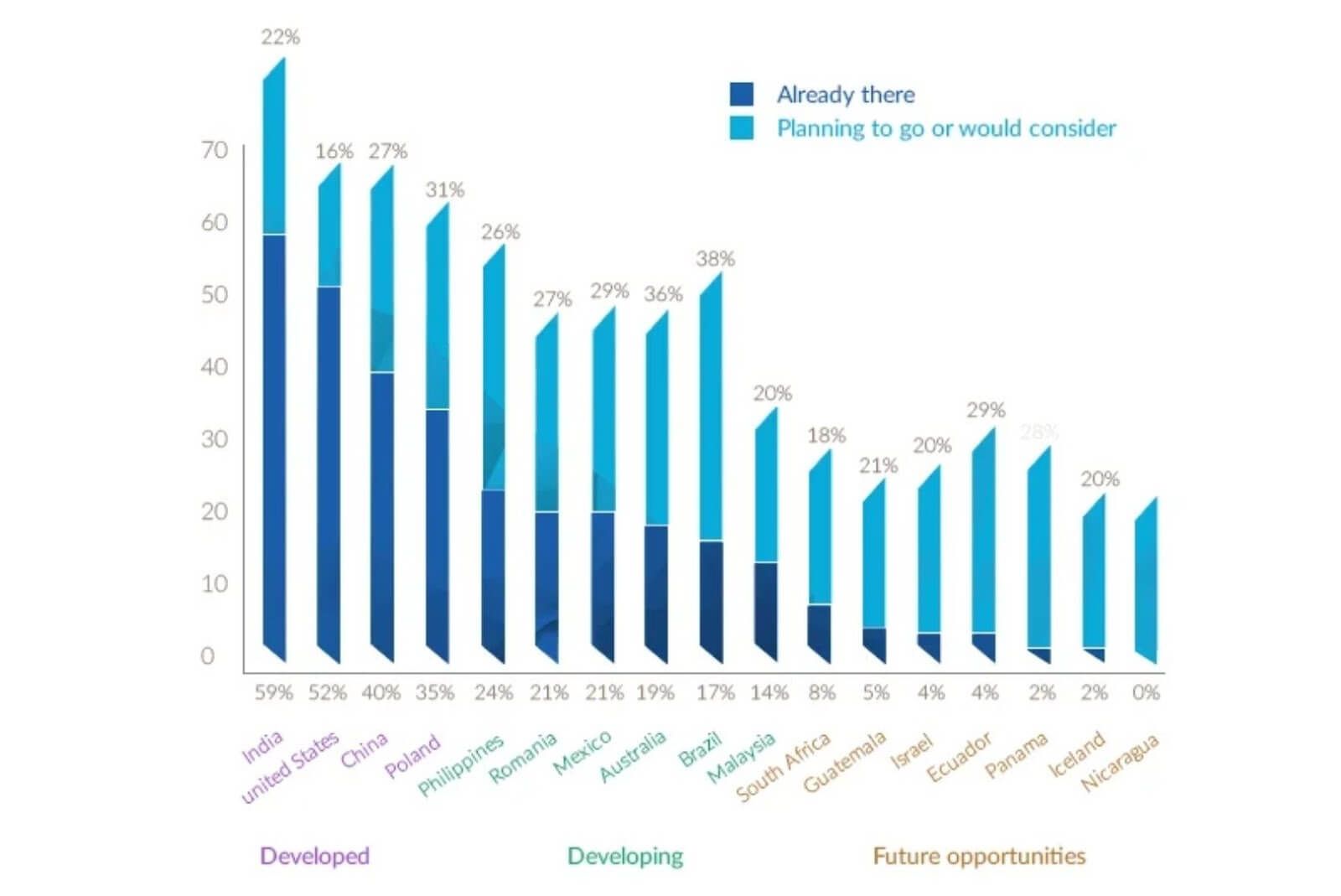 India ranks the global outsourcing destination