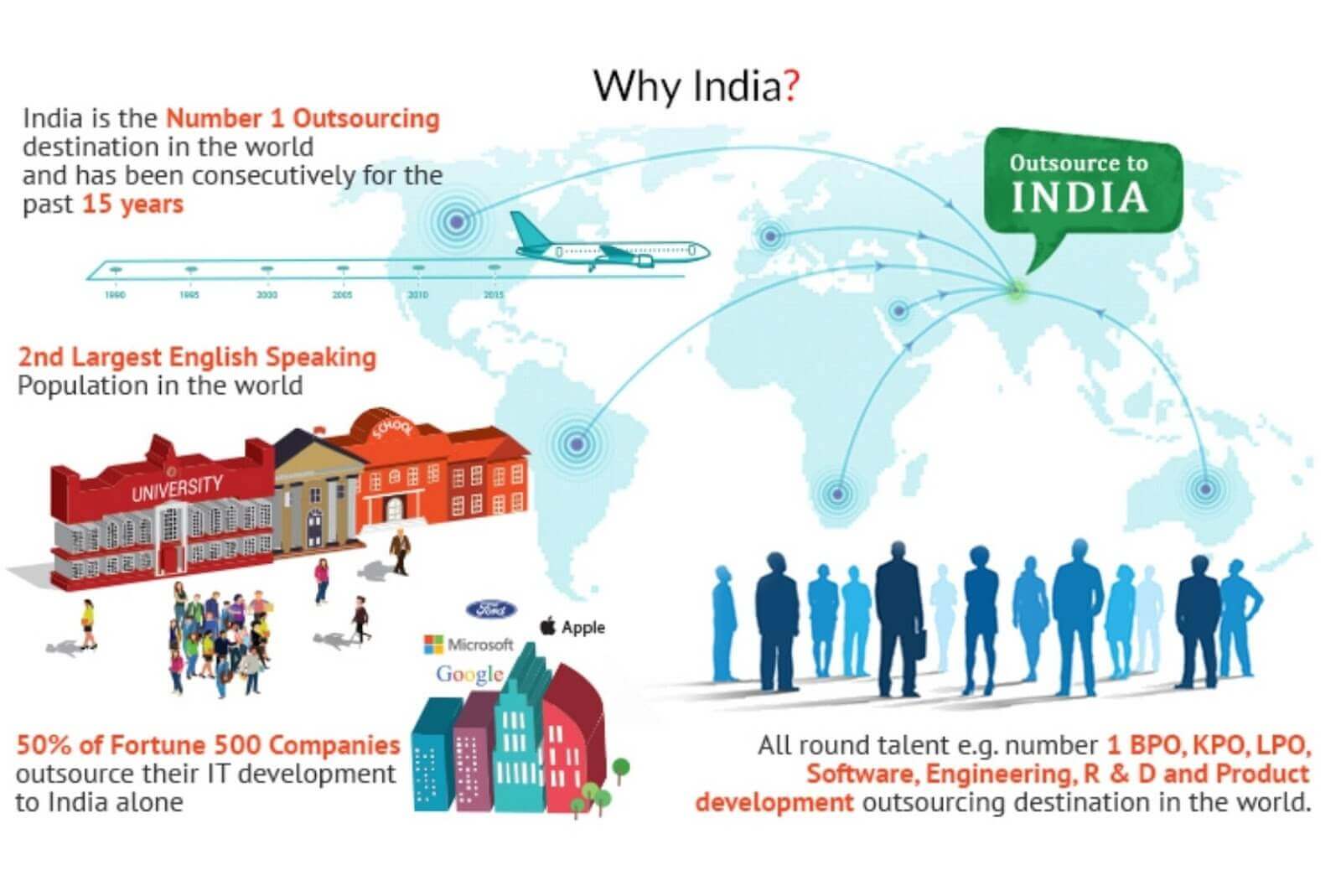 India has the Global favorite for offshore development