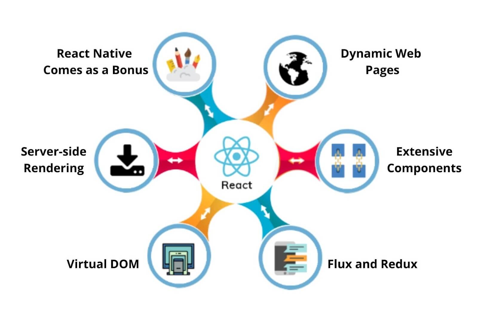 React for web app development