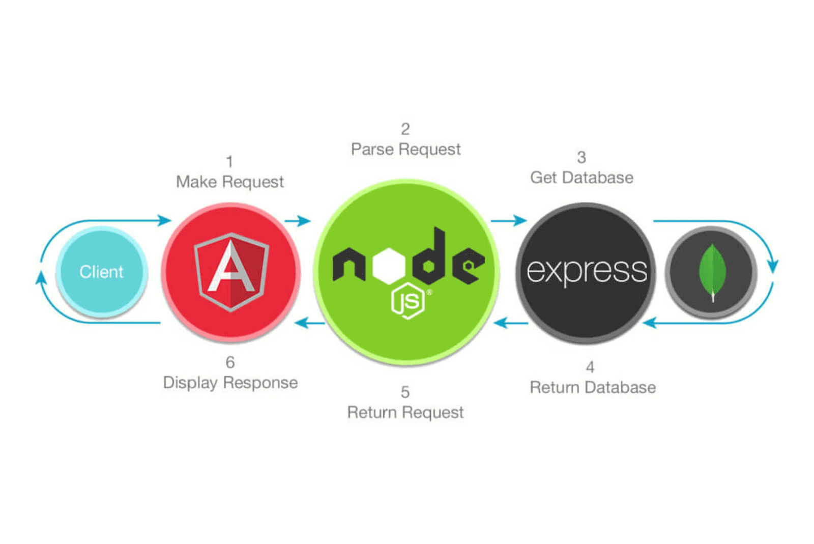 MEAN Stack Components