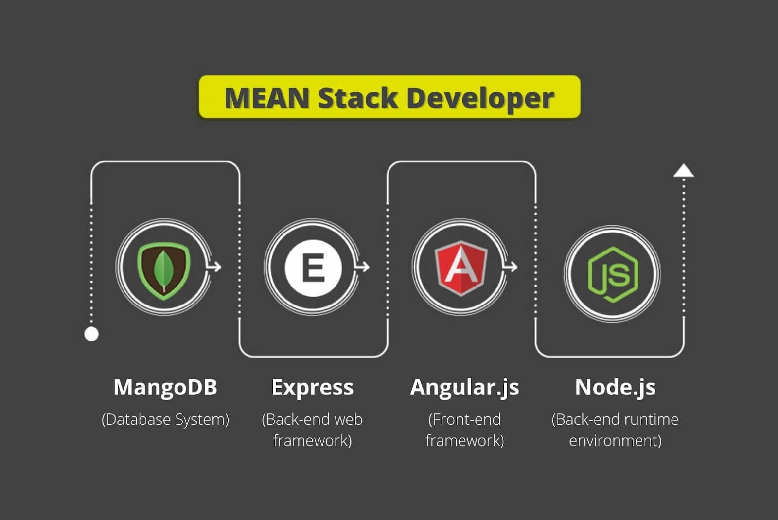 Mean stack developer