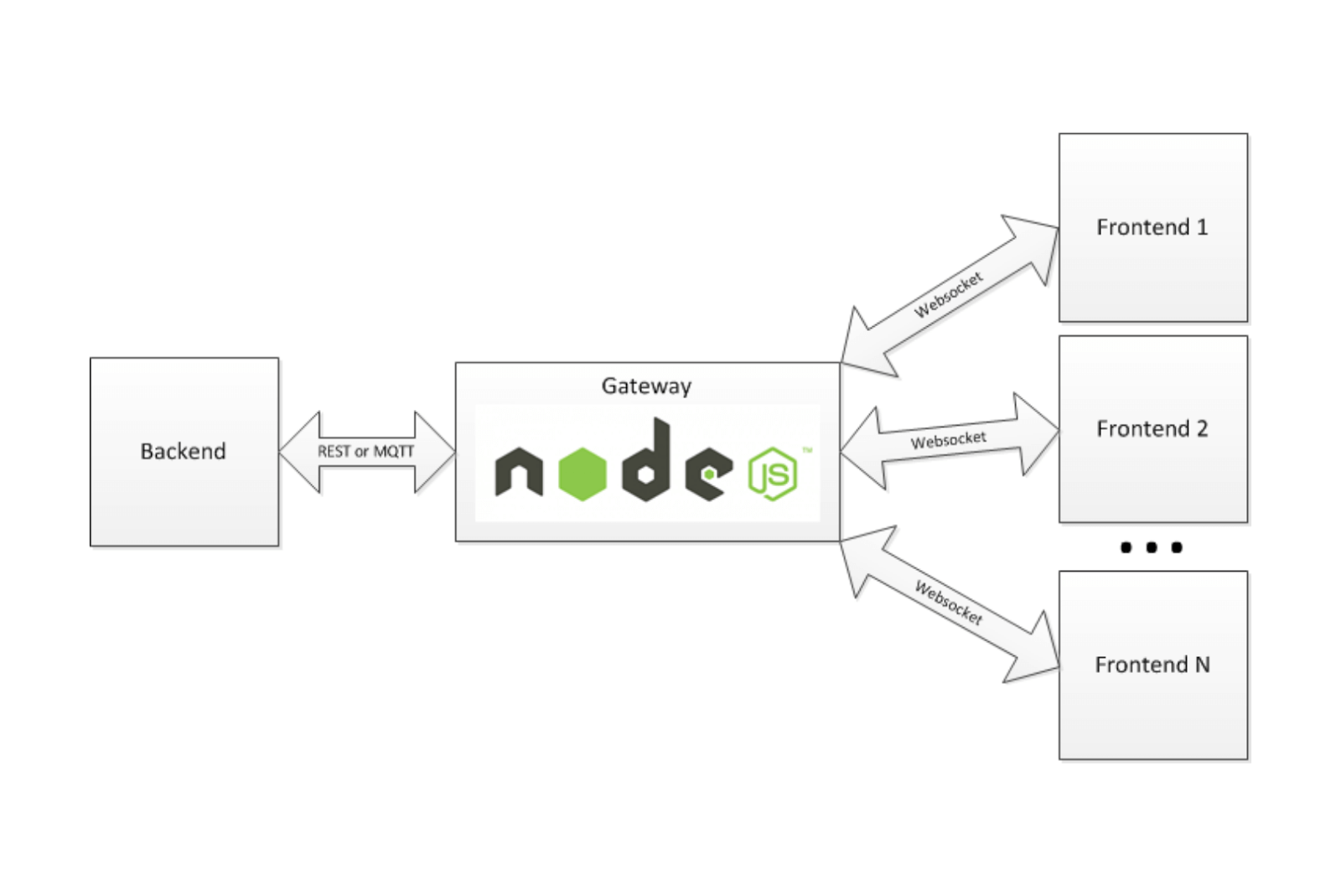 Node.js for back end development
