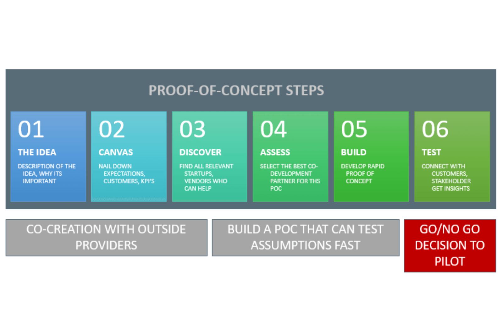 Proof of Concept steps