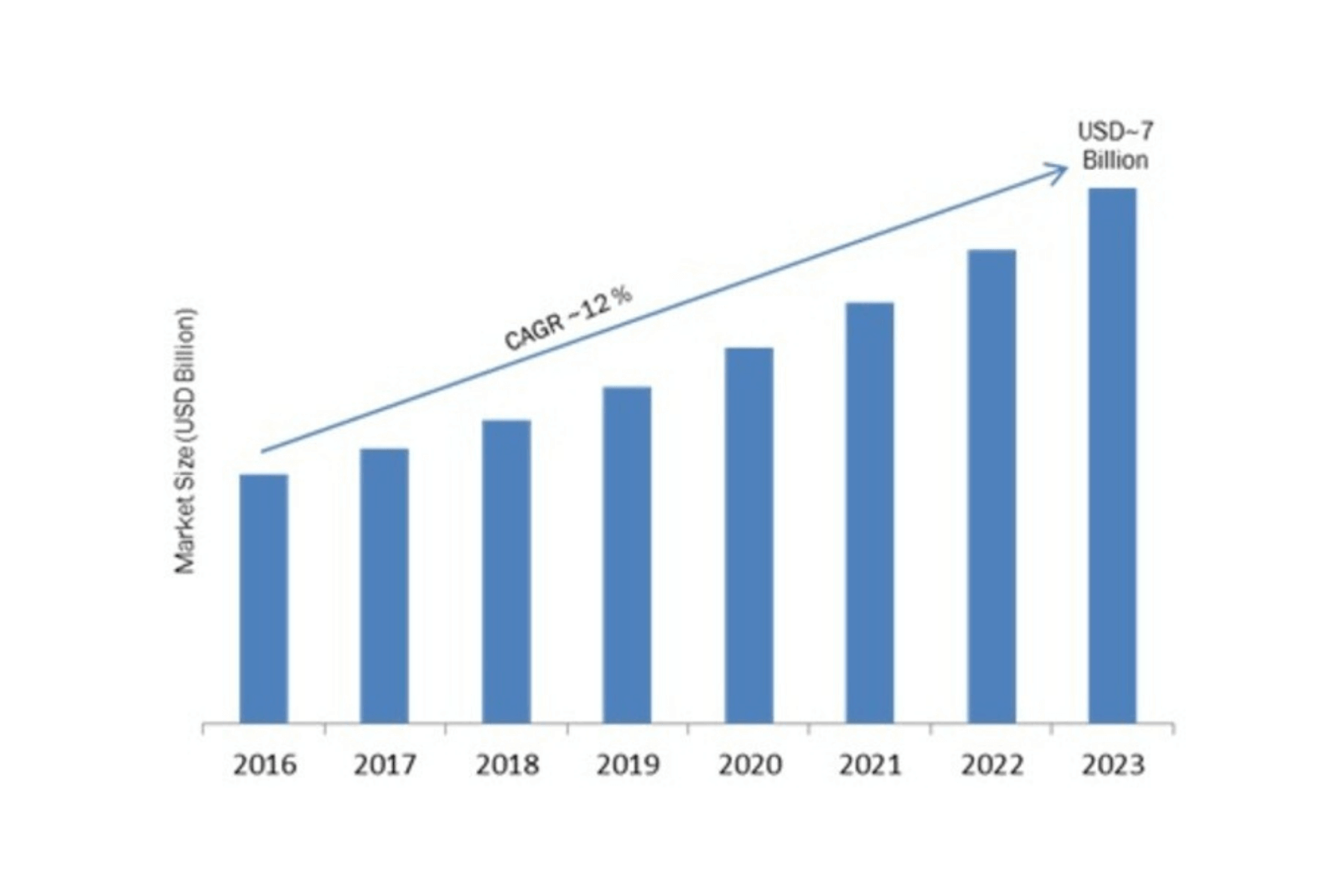 Growth in Car Parking Mobile App Development Industry