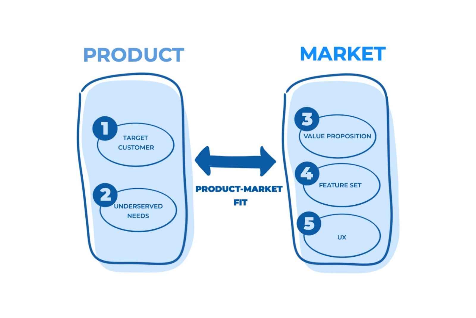 Product Market Fit