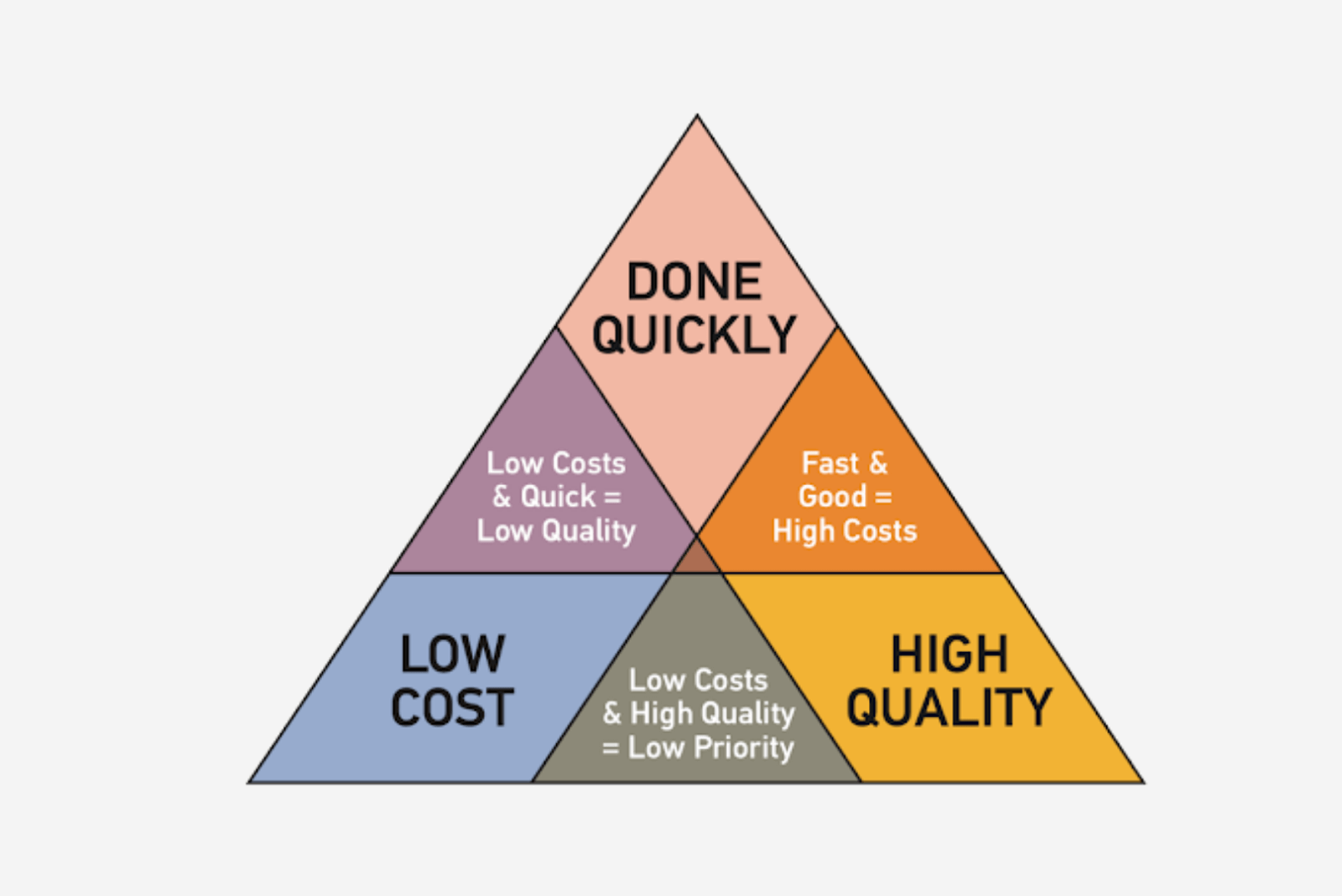 Project Management Triangle