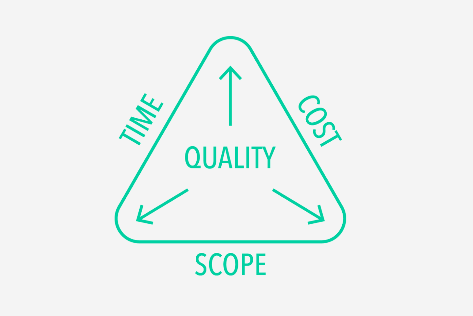 Project Management Triangle