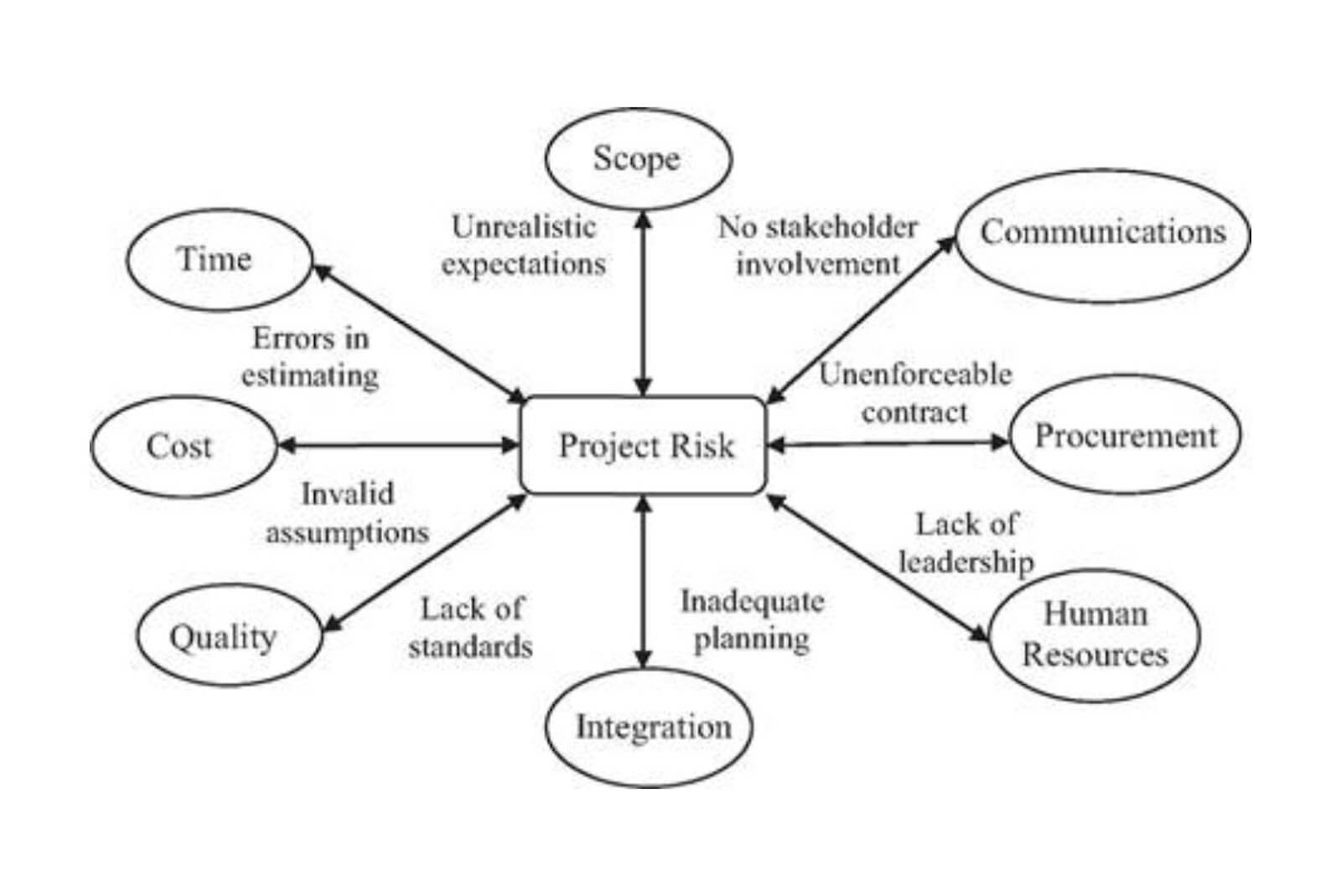 Types of risk in software development
