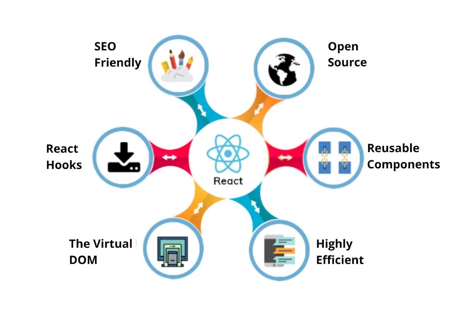 Pros of reactjs web development