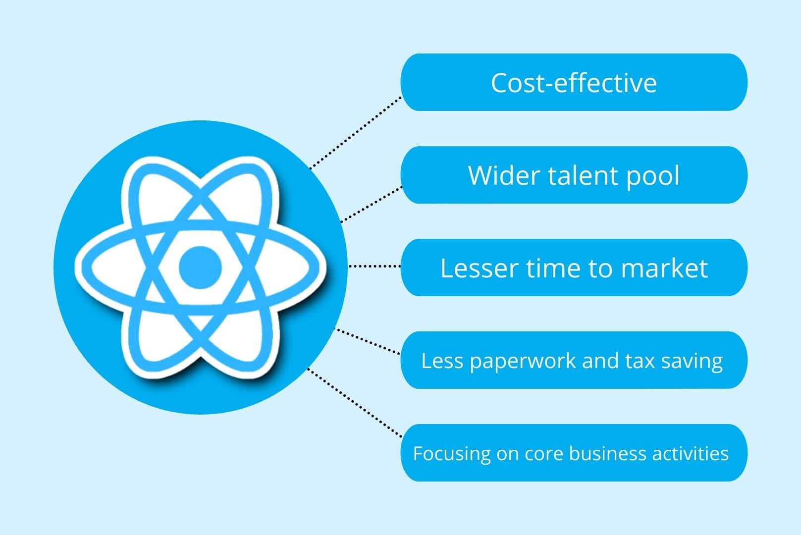 Business Benefits of outsourcing ReactJS Development services