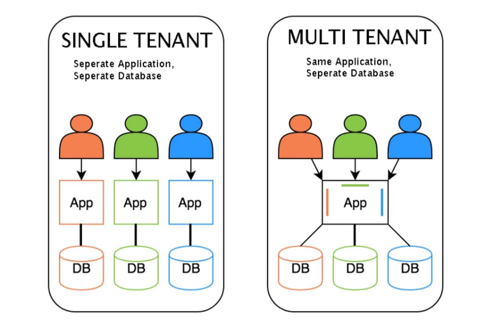 software architecture for saas application development