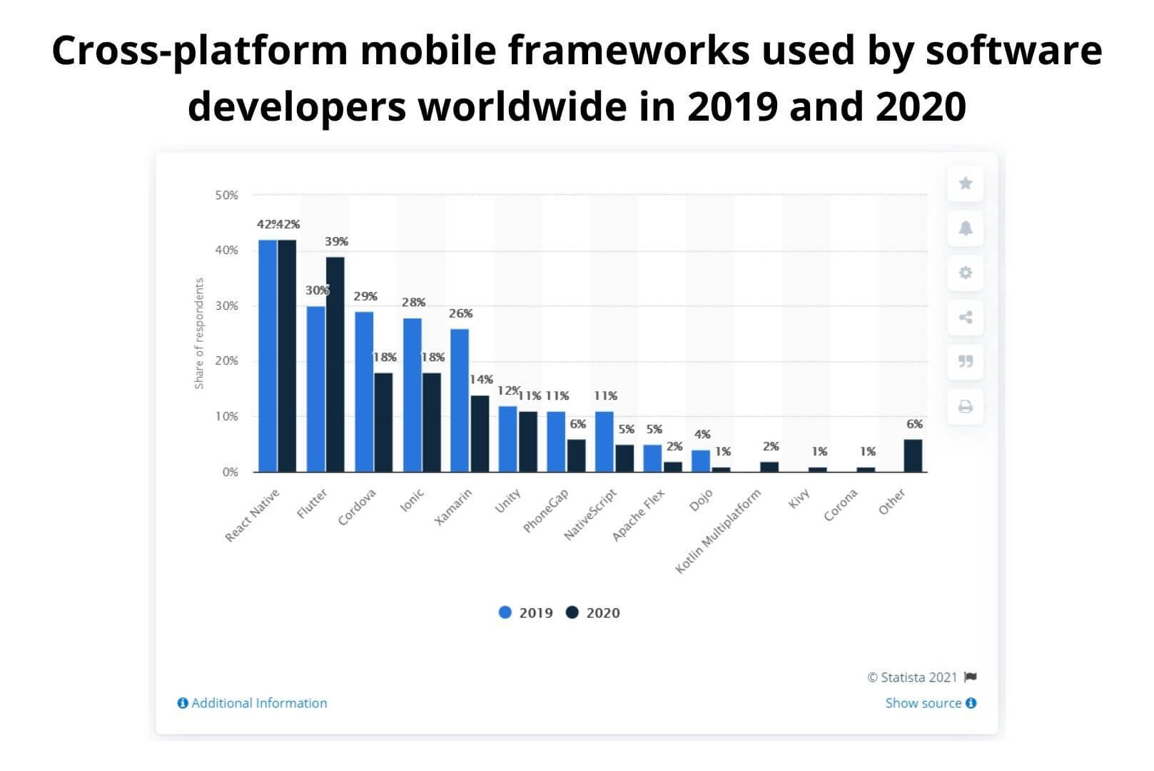 Cross-platform mobile frameworks used by software developers