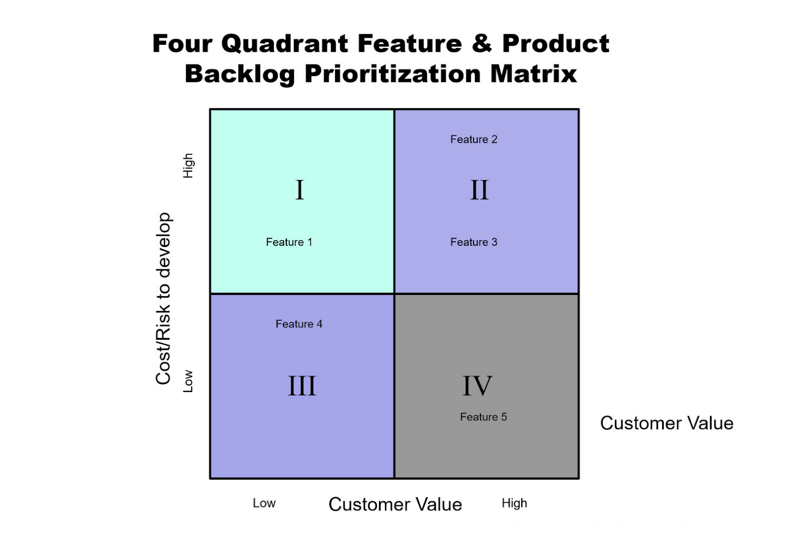 prioritizing the right product features