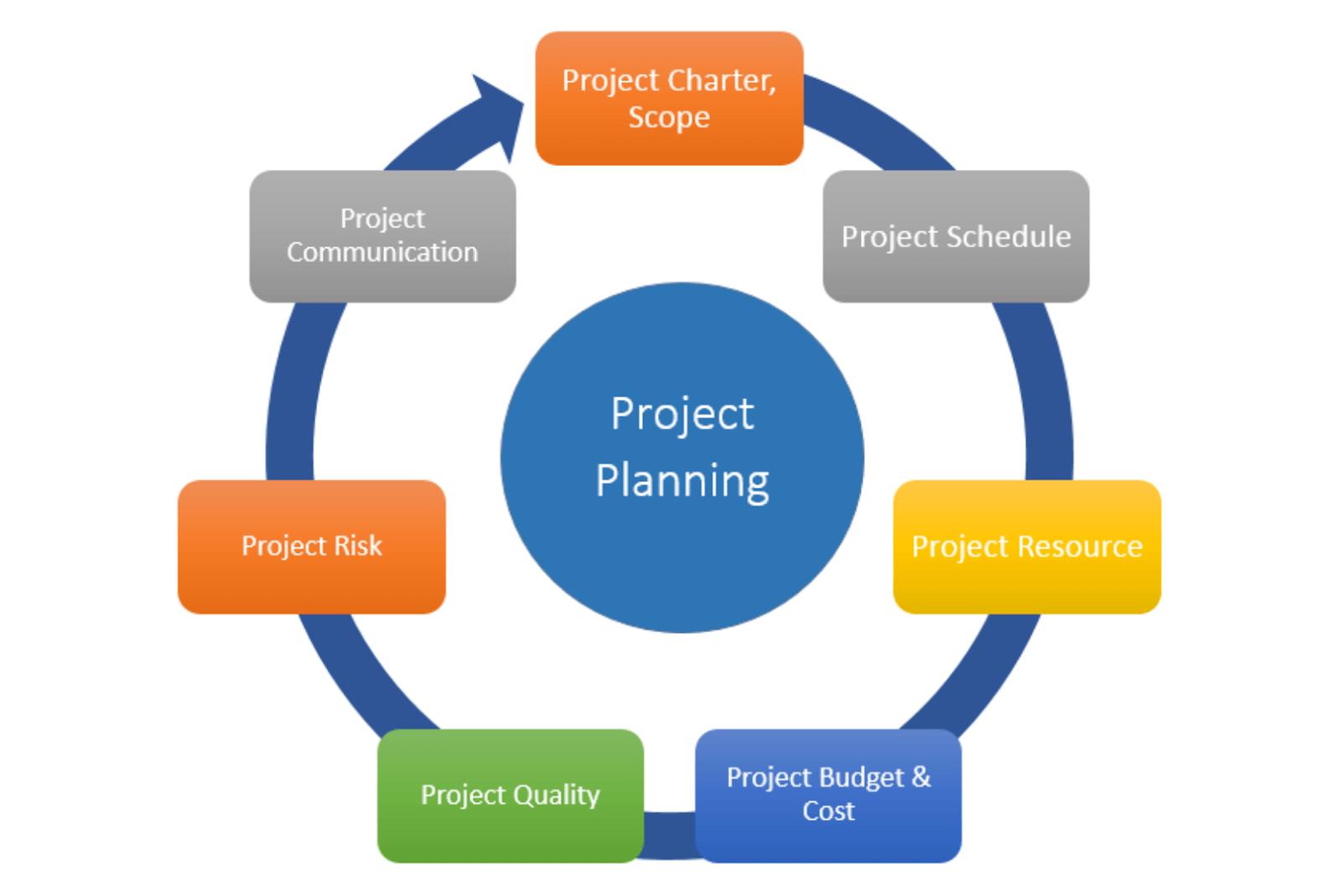 Project Planning