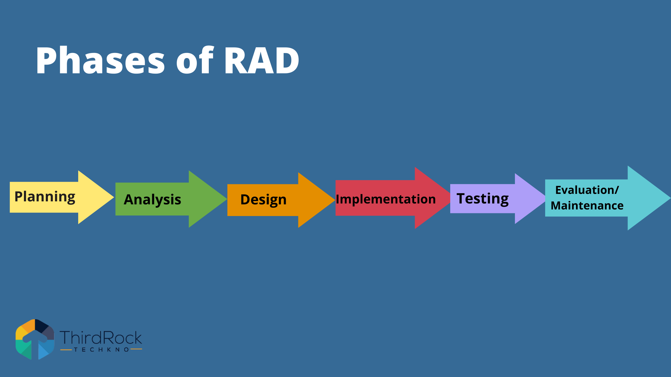 Stages of Rapid App Development
