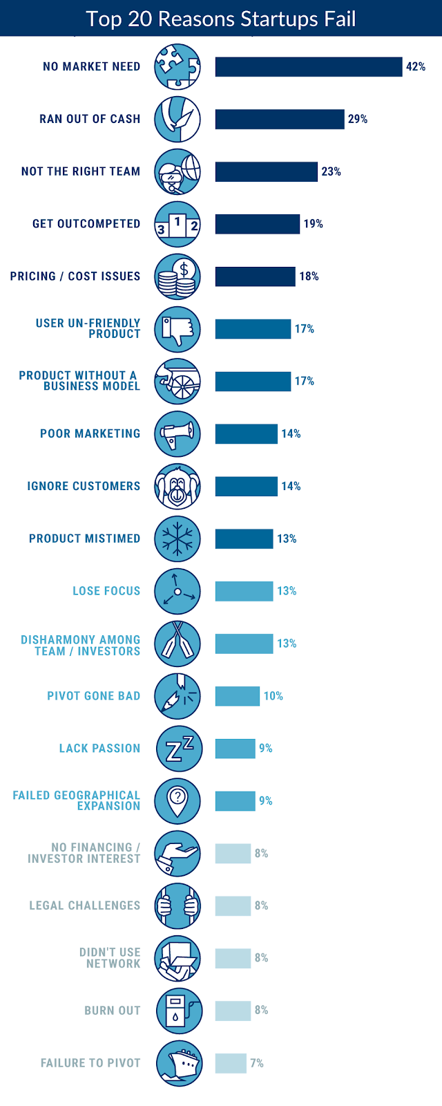 Top 20 Reasons Startups Fail