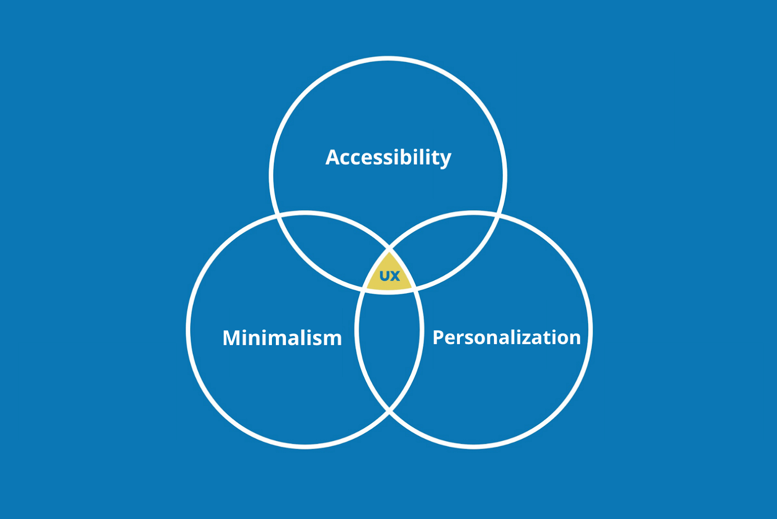Useful Tips For A Successful UX Strategy For Businesses in 2020