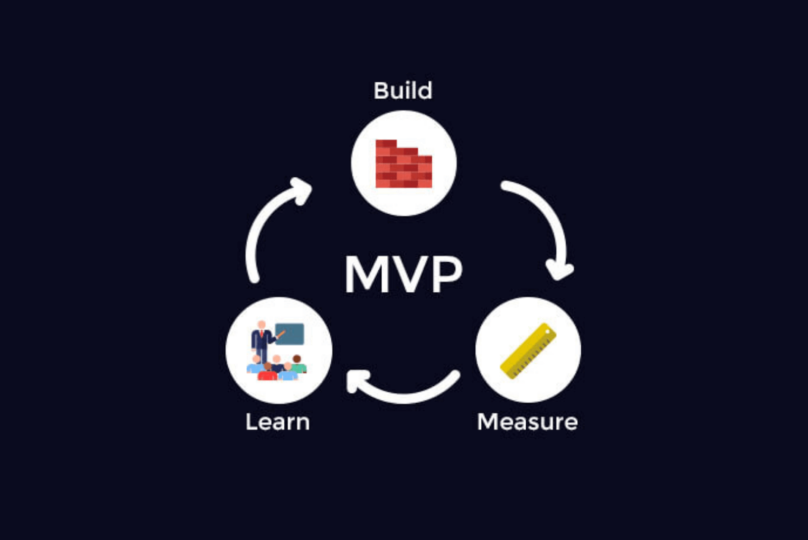 Building your MVP